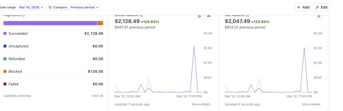 Stripe dashboard showing 2,128 dollars in gross volume on March 10, 2026